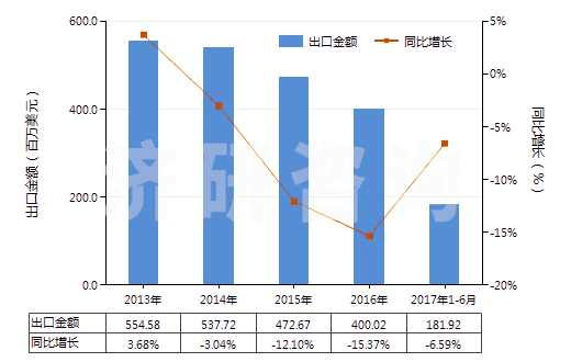 2013-2017年6月中國合成纖維短纖縫紉線(HS55081000)出口總額及增速統(tǒng)計